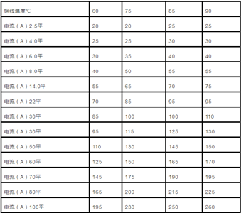史上最全丨电缆直径和电缆流过电流计算以及对