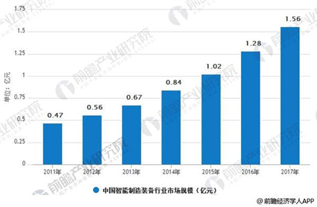 智能装备制造行业发展前景分析