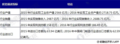中国阀门创造行业即兴状剖析 国际企业集儿子合于低端市场