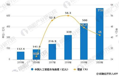 人工智能行业发展前景广阔 市场规模持续扩大