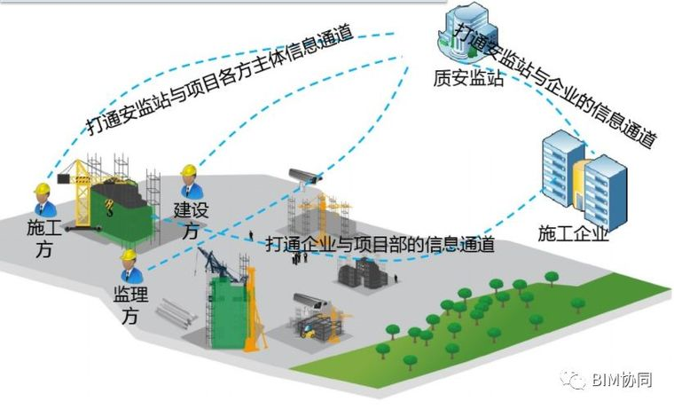BIM手段推动“智慧工地”更“智慧”,力推BIM技术落地应用!