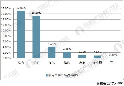 2018年上半年国内家电品牌市场占有率