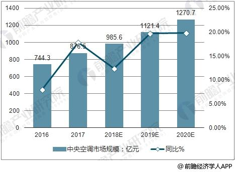 2016-2020年中国中央空调市场规模及同比增长预测