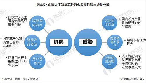 一文了解中国人工智能芯片机遇与威胁