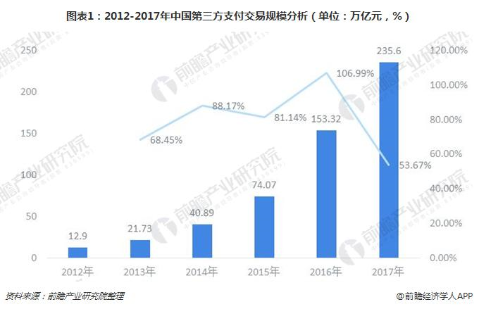 图表1：2012-2017年中国第三方支付交易规模分析（单位：万亿元，%）