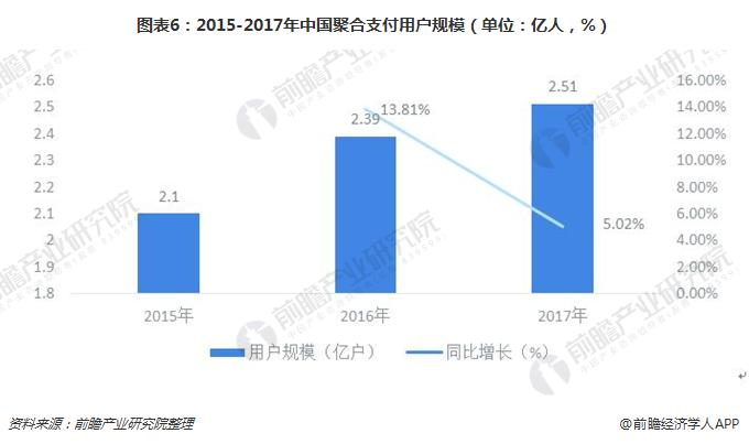 图表6：2015-2017年中国聚合支付用户规模（单位：亿人，%）