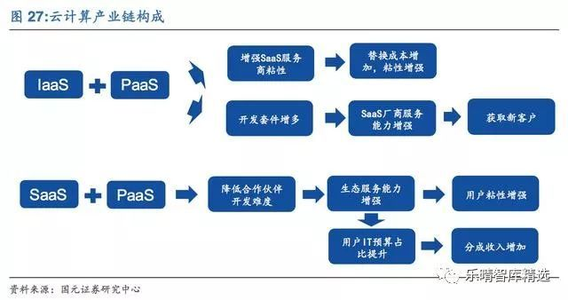 saas排名(3)