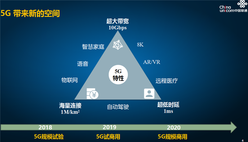 中国联通王彬:5G环境下高清视频业务模式的探讨