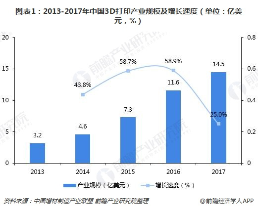 圖表1：2013-2017年中國(guó)3D打印產(chǎn)業(yè)規(guī)模及增長(zhǎng)速度（單位：億美元，%）