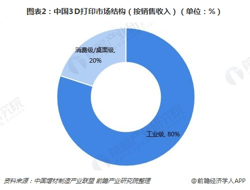 圖表2：中國(guó)3D打印市場(chǎng)結(jié)構(gòu)（按銷售收入）（單位：%）