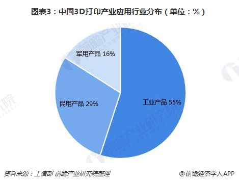 圖表3：中國(guó)3D打印產(chǎn)業(yè)應(yīng)用行業(yè)分布（單位：%）