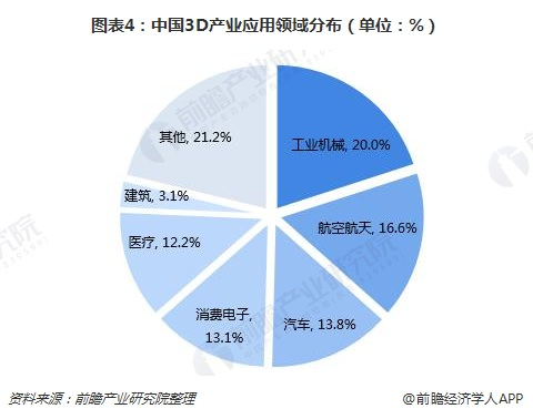 圖表4：中國(guó)3D產(chǎn)業(yè)應(yīng)用領(lǐng)域分布（單位：%）