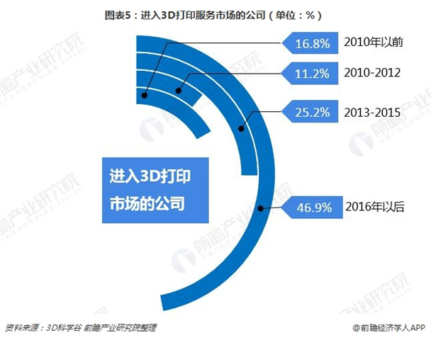 圖表5：進(jìn)入3D打印服務(wù)市場(chǎng)的公司（單位：%）