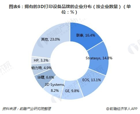 圖表6：擁有的3D打印設(shè)備品牌的企業(yè)分布（按企業(yè)數(shù)量）（單位：%）