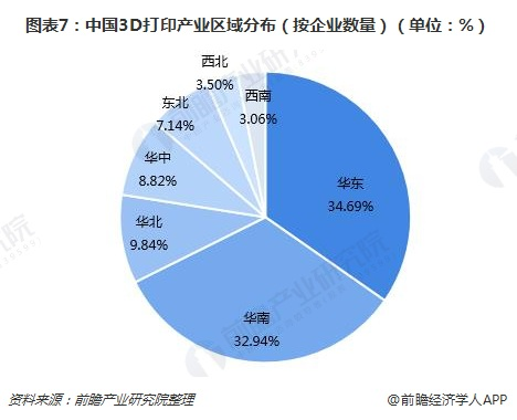 圖表7：中國(guó)3D打印產(chǎn)業(yè)區(qū)域分布（按企業(yè)數(shù)量）（單位：%）