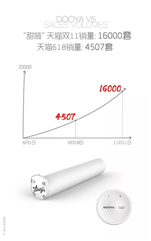 杜亚智能语音窗帘“甜筒” :让语音控制更简单