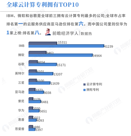 全球云计算排名_云计算(2)