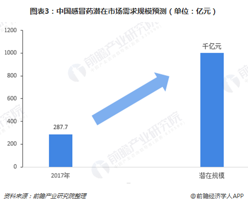 图表3：中国感冒药潜在市场需求规模预测（单位：亿元）