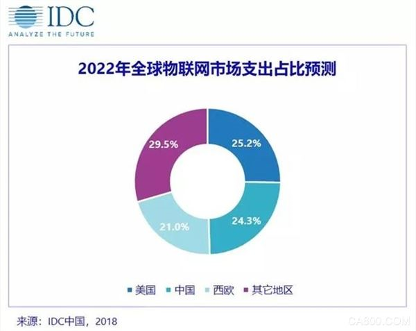 中国物联网市场,车联网场景