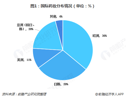 图1：国际药妆分布情况（单位：%） 