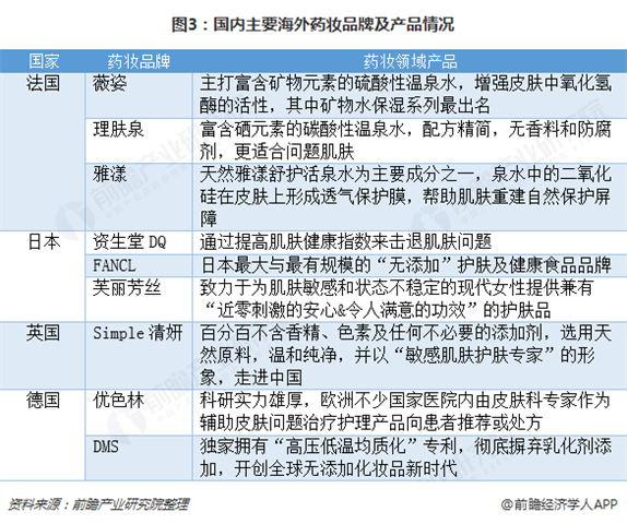 图3：国内主要海外药妆品牌及产品情况