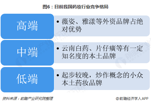 图6：目前我国药妆行业竞争格局  