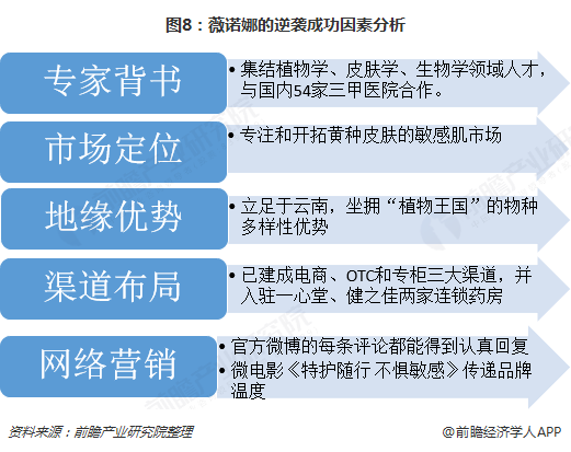 图8：薇诺娜的逆袭成功因素分析  