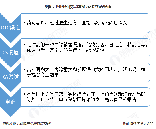 图9：国内药妆品牌多元化营销渠道   