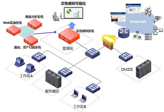 普天网络空间态势感知系统助力智慧城市网络空间安全