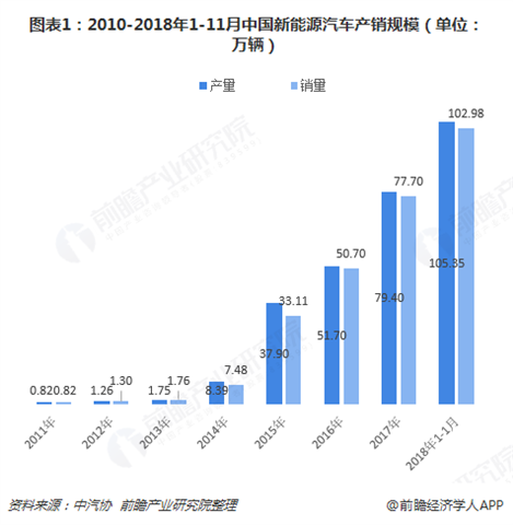 图表1：2010-2018年1-11月中国新能源汽车产销规模（单位：万辆）  