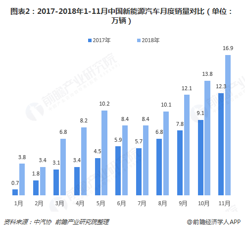 图表2：2017-2018年1-11月中国新能源汽车月度销量对比（单位：万辆）  