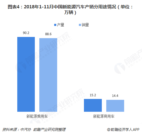 图表4：2018年1-11月中国新能源汽车产销分用途情况（单位：万辆）  