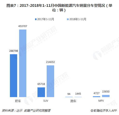 图表7：2017-2018年1-11月中国新能源汽车销量分车型情况（单位：辆）  