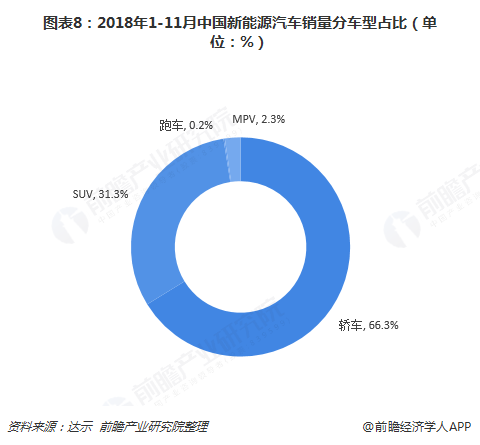 图表8：2018年1-11月中国新能源汽车销量分车型占比（单位：%）