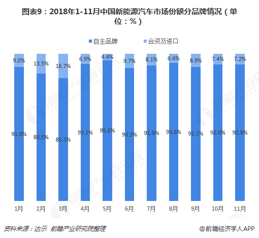 图表9：2018年1-11月中国新能源汽车市场份额分品牌情况（单位：%）