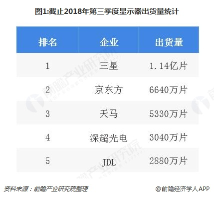 图1:截止2018年第三季度显示器出货量统计