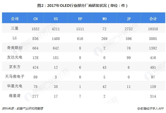 图2：2017年OLED行业部分厂商研发状况（单位：件）