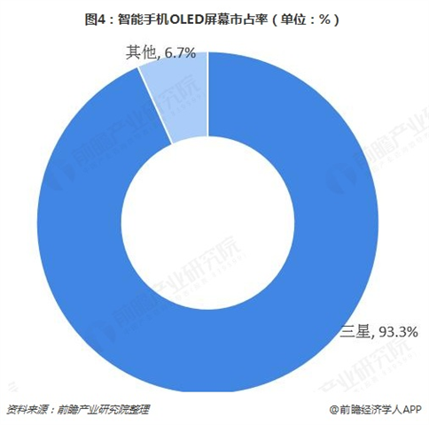 图4：智能手机OLED屏幕市占率（单位：%）