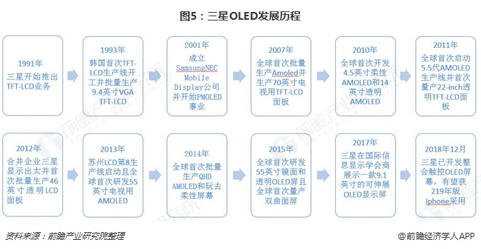 图5：三星OLED发展历程