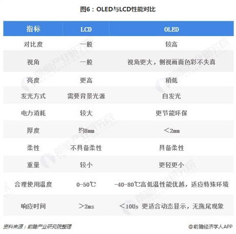 图6：OLED与LCD性能对比