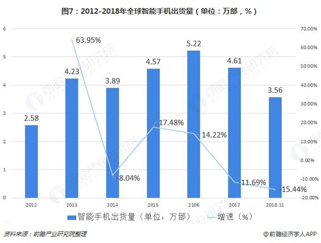 图7：2012-2018年全球智能手机出货量（单位：万部，%）