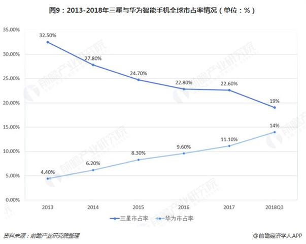 图9：2013-2018年三星与华为智能手机全球市占率情况（单位：%）