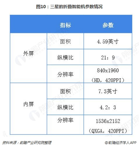 图10：三星的折叠智能机参数情况