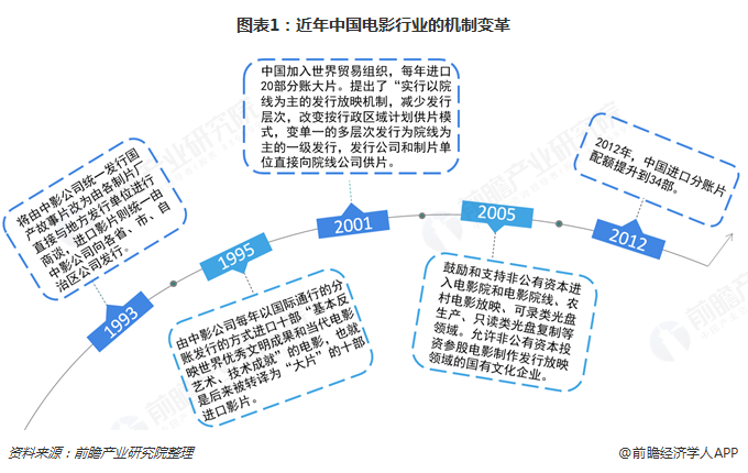 图表1：近年中国电影行业的机制变革