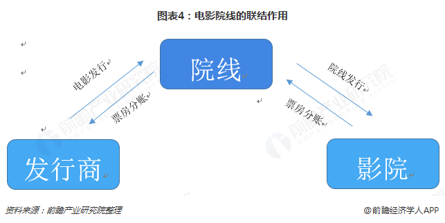 图表4：电影院线的联结作用