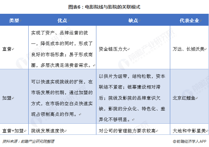 图表6：电影院线与影院的关联模式