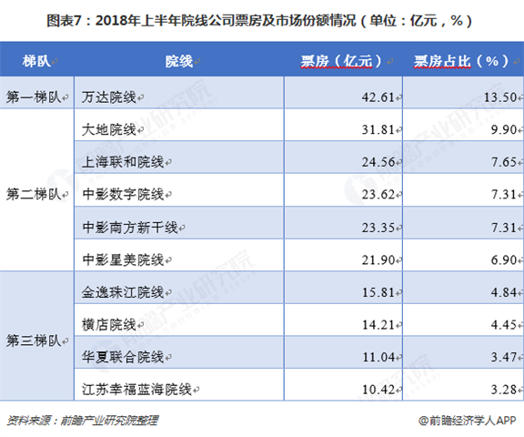 图表7：2018年上半年院线公司票房及市场份额情况（单位：亿元，%）