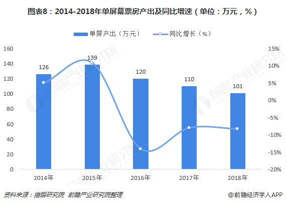 图表8：2014-2018年单屏幕票房产出及同比增速（单位：万元，%）  