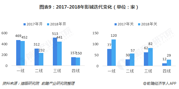 图表9：2017-2018年影城迭代变化（单位：家）