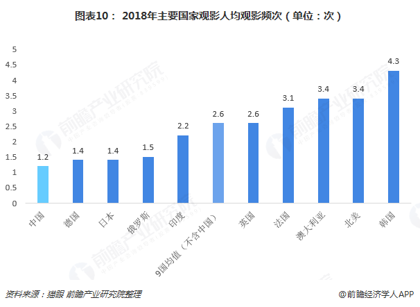 图表10： 2018年主要国家观影人均观影频次（单位：次）